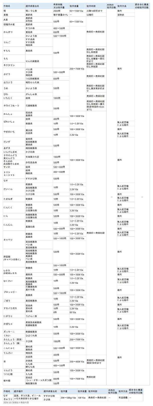 糸状菌から細菌性まで幅広い病害に、有機JASでも使える「Zボルドー 1kg」