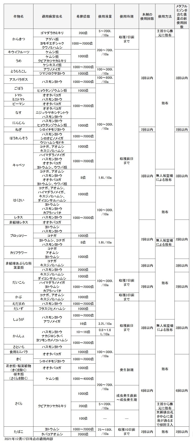 害虫防除へパワー全開 !! 「アクセルフロアブル 500ml」