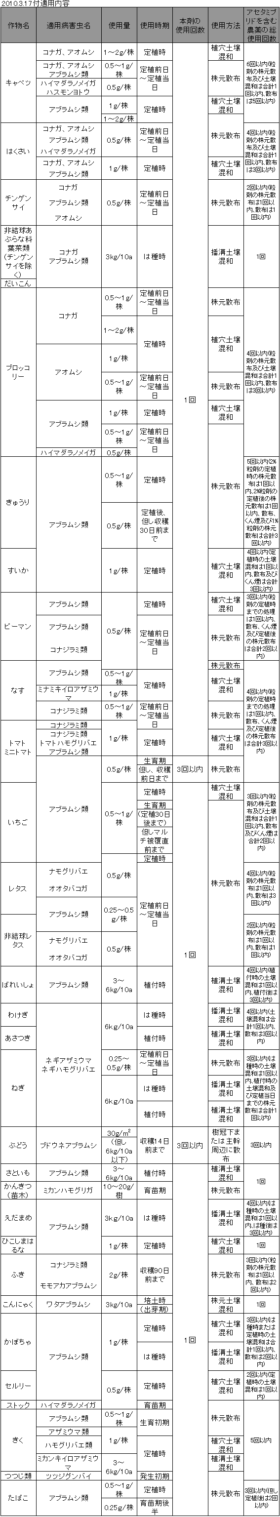 モスピラン粒剤登録内容20100317